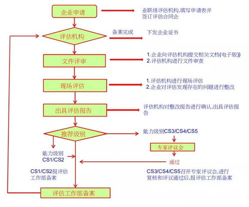 2021版新系統集成資質解析 企業申請要點與政策變化全知道